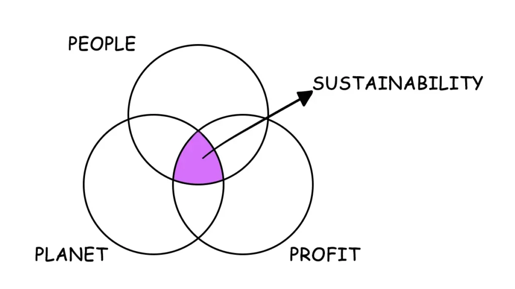 a pictorial view of sustainability