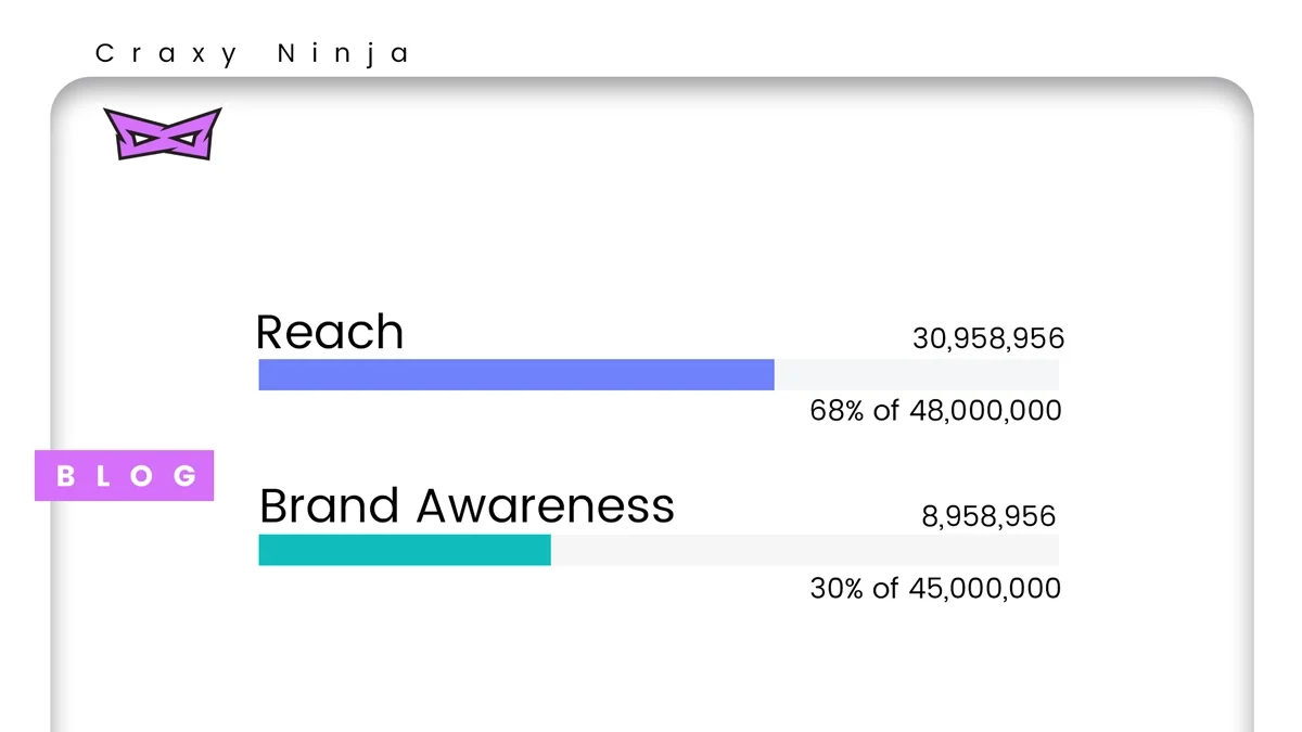 brand awareness and reach bars with numbers